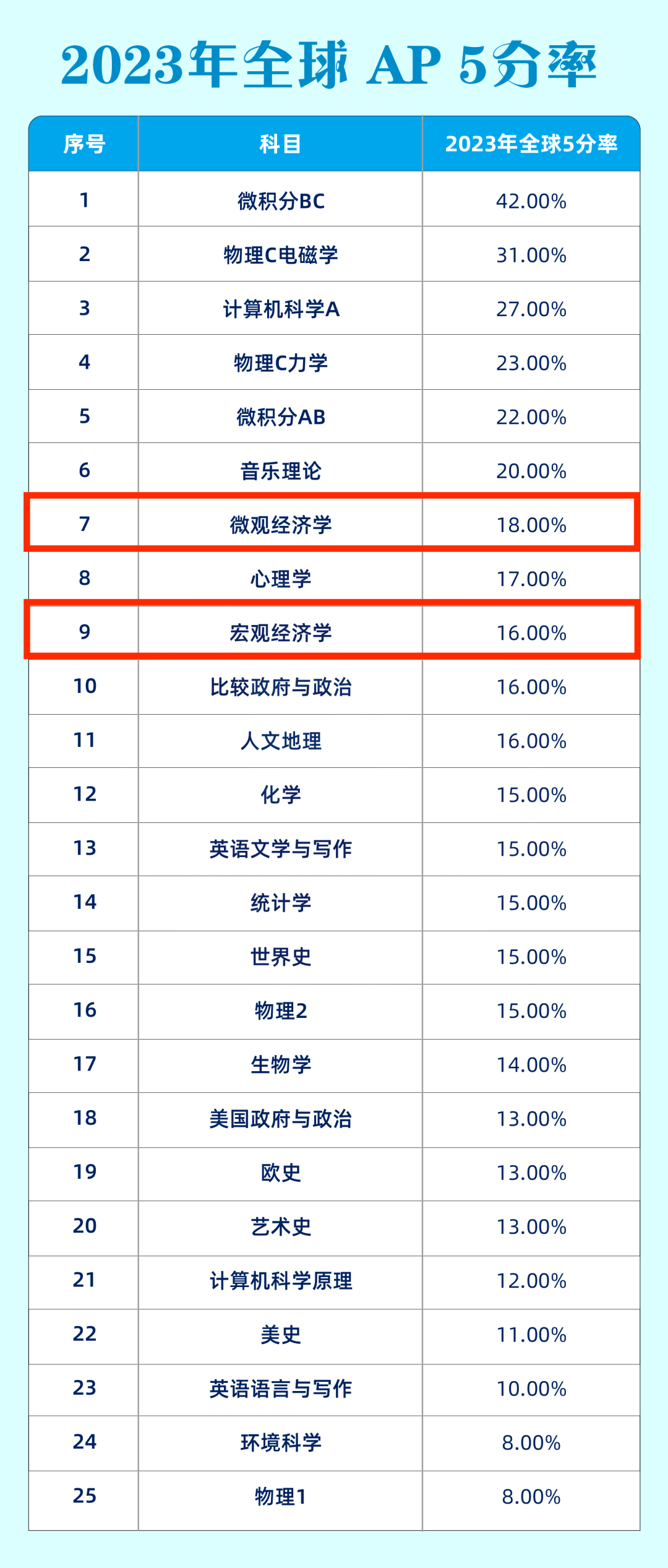 为什么大家都选AP经济？AP经济学课程介绍  国际课程 第1张